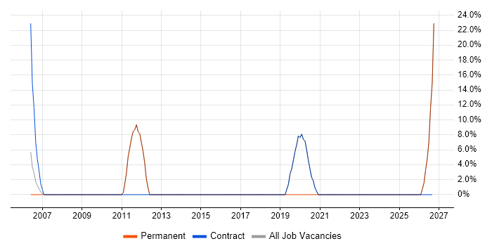Windows Server job vacancy trend in Rainham