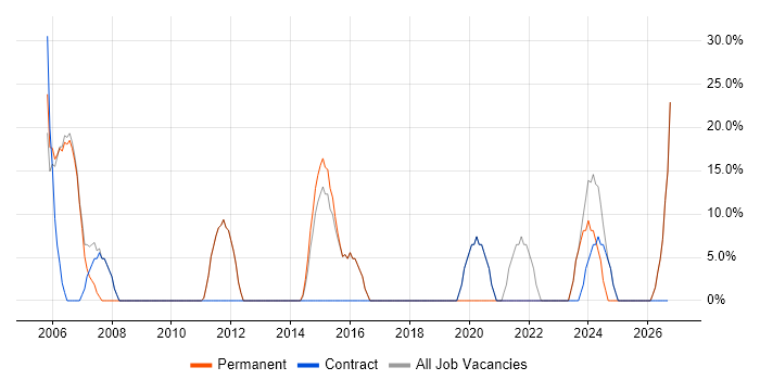Windows job vacancy trend in Rainham