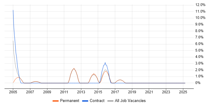 Job vacancy trend for RDBMS in Havering Job vacancy trend for RDBMS in Havering