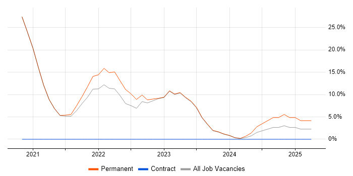 Job vacancy trend for React in Havering Job vacancy trend for React in Havering