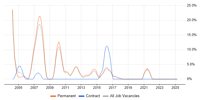 Job vacancy trend for Relational Database in Havering Job vacancy trend for Relational Database in Havering
