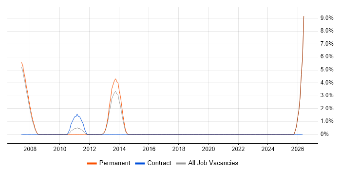 Relationships Manager job vacancy trend in Havering