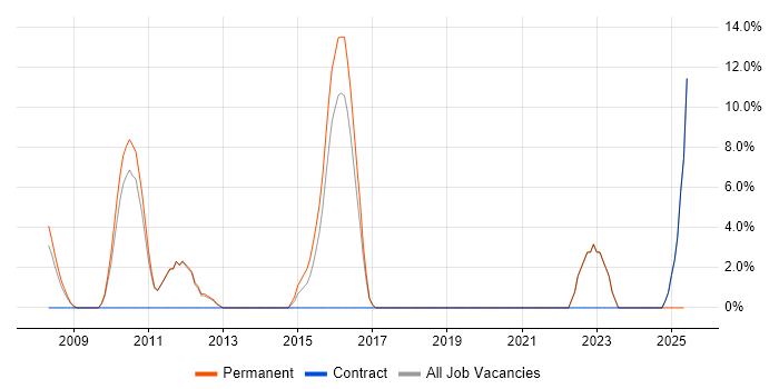 Job vacancy trend for Replication in Havering Job vacancy trend for Replication in Havering
