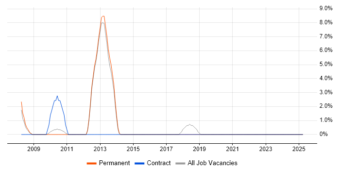 Job vacancy trend for Resource Management in Havering Job vacancy trend for Resource Management in Havering