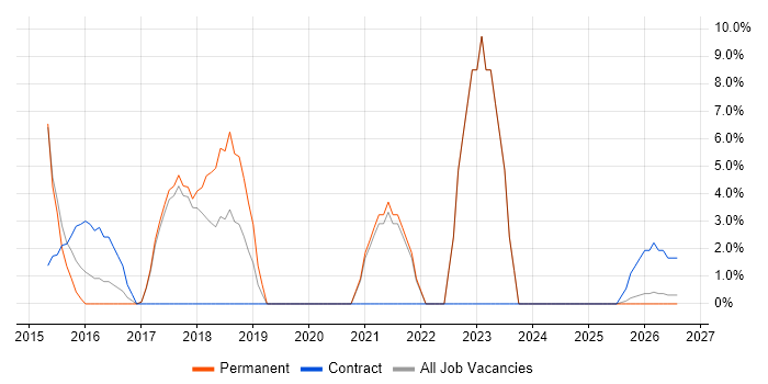 REST job vacancy trend in Havering