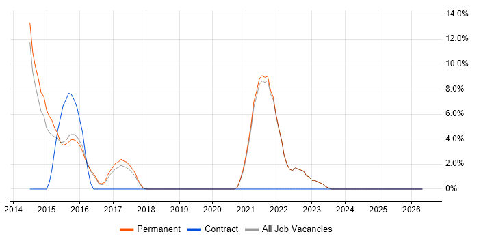 RESTful job vacancy trend in Havering