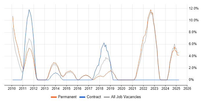 Job vacancy trend for Roadmaps in Havering Job vacancy trend for Roadmaps in Havering
