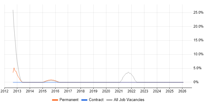 A+ Certification job vacancy trend in Romford