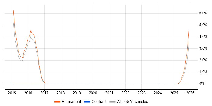 Acceptance Criteria job vacancy trend in Romford