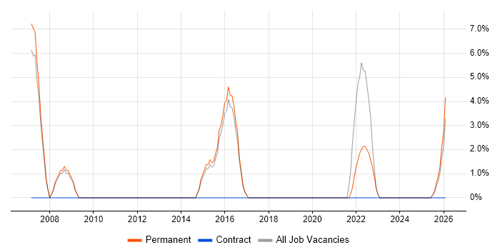 Accessibility job vacancy trend in Romford