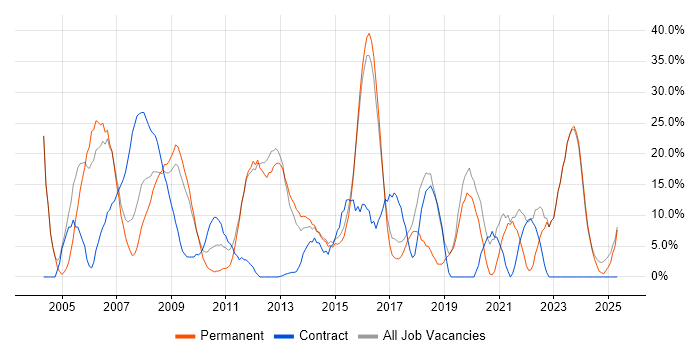 Job vacancy trend for Active Directory in Romford