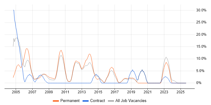 Administrator job vacancy trend in Romford