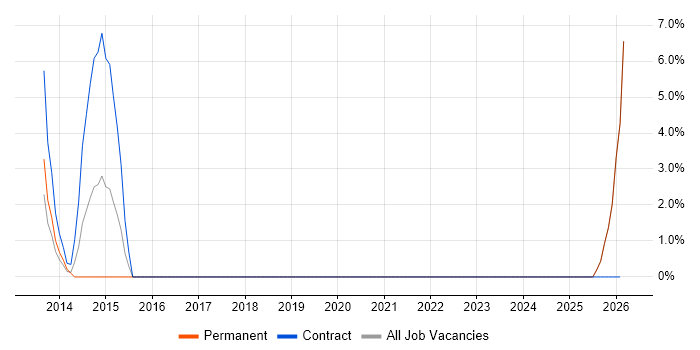 Adobe Creative Suite job vacancy trend in Romford