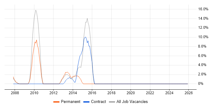 Adobe job vacancy trend in Romford