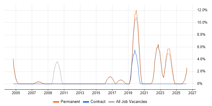Advertising job vacancy trend in Romford
