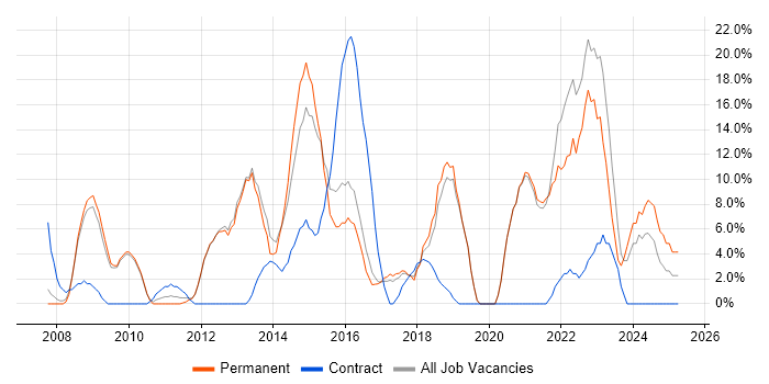 Job vacancy trend for Agile in Romford