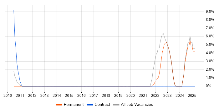 Job vacancy trend for Algorithms in Romford