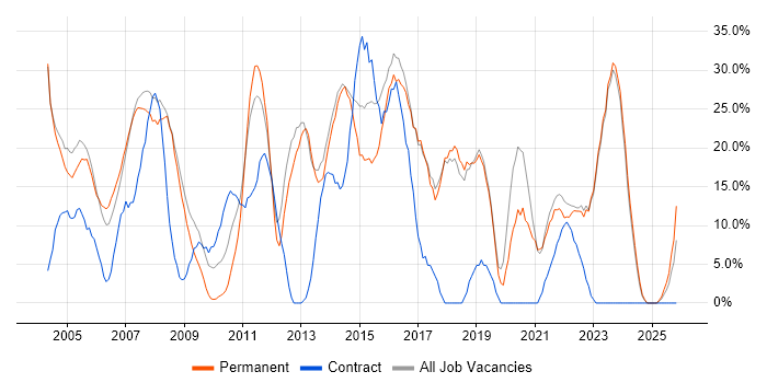 Analyst job vacancy trend in Romford