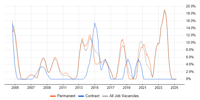 Job vacancy trend for Analytical Skills in Romford