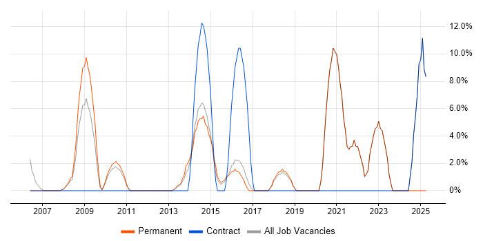 Job vacancy trend for Analytics in Romford Job vacancy trend for Analytics in Romford