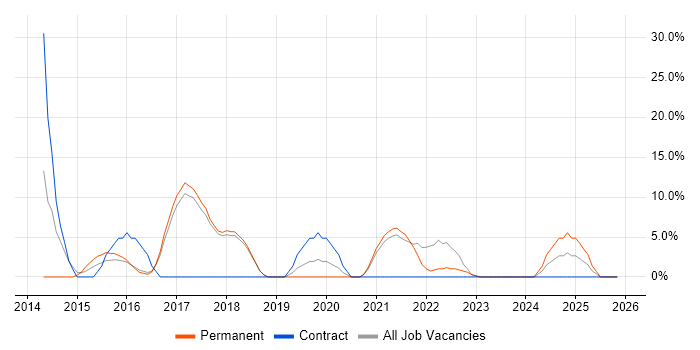 AngularJS job vacancy trend in Romford