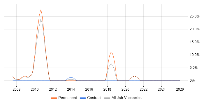 Apache job vacancy trend in Romford