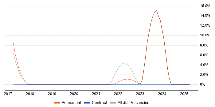 Job vacancy trend for Artificial Intelligence in Romford
