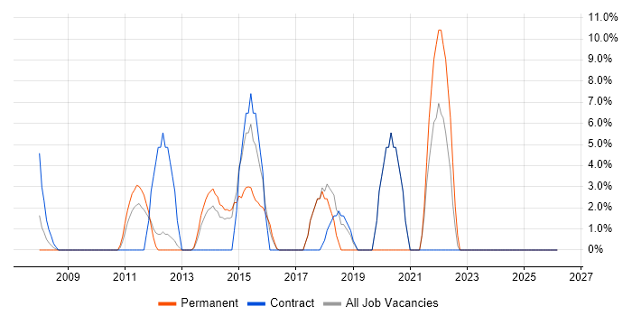 Asset Management job vacancy trend in Romford