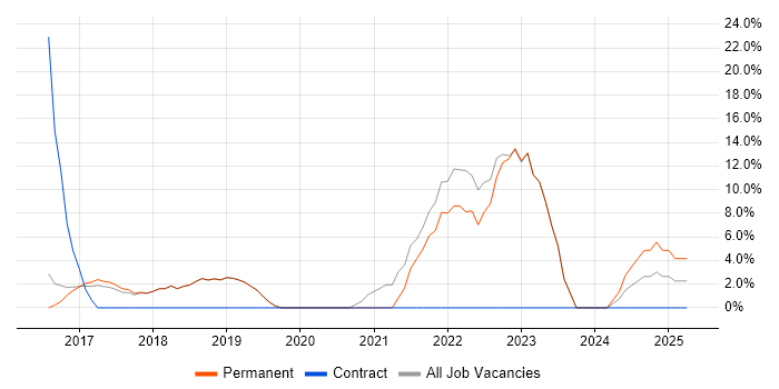 Job vacancy trend for AWS in Romford Job vacancy trend for AWS in Romford