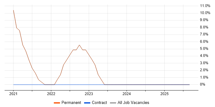 Azure Certification job vacancy trend in Romford
