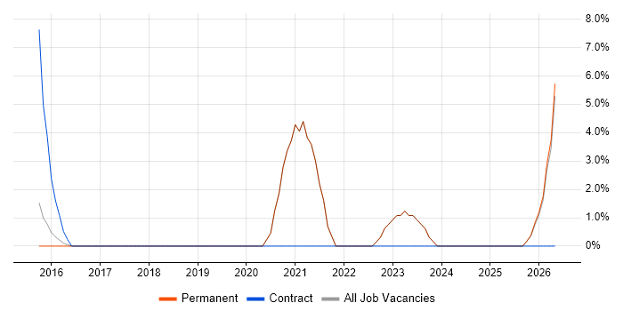 Azure Engineer job vacancy trend in Romford
