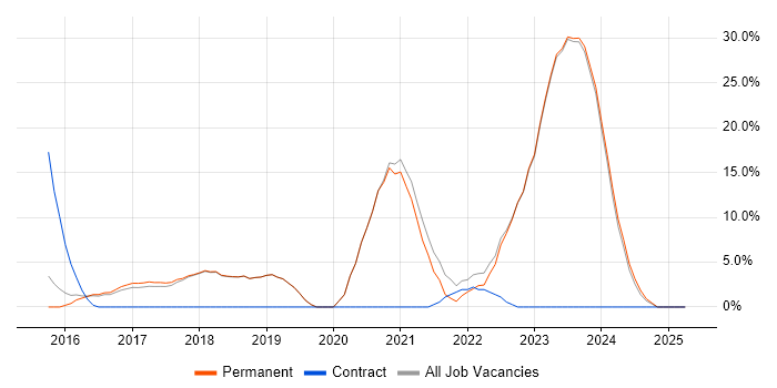 Job vacancy trend for Azure in Romford