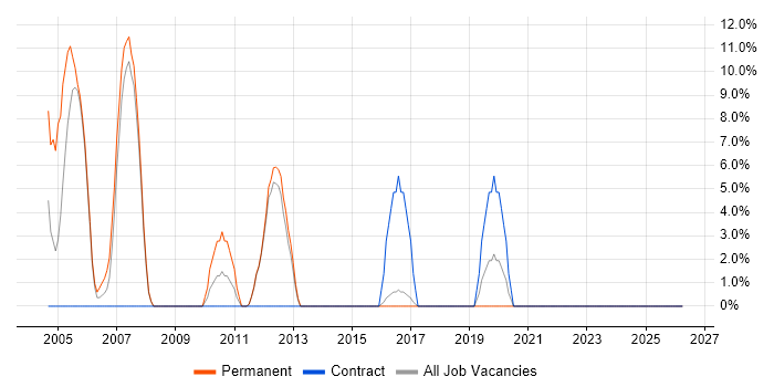 Back Office job vacancy trend in Romford
