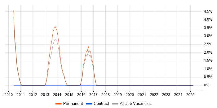 Job vacancy trend for Bash in Romford Job vacancy trend for Bash in Romford