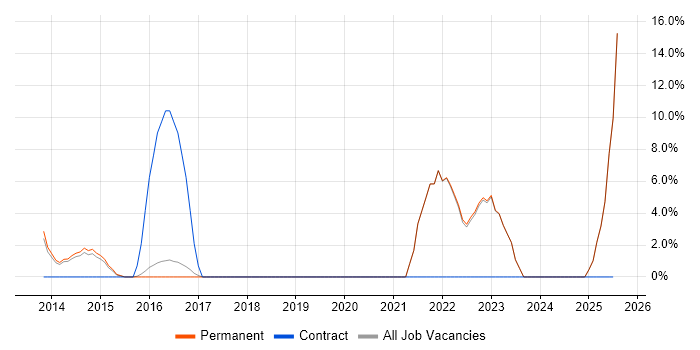 Job vacancy trend for Big Data in Romford