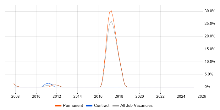 Job vacancy trend for Broadband in Romford Job vacancy trend for Broadband in Romford