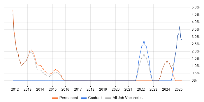 Job vacancy trend for Budget Management in Romford Job vacancy trend for Budget Management in Romford