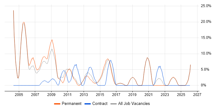 Business Analysis job vacancy trend in Romford
