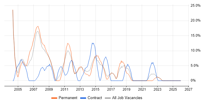 Business Analyst job vacancy trend in Romford