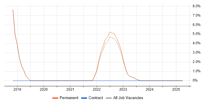 Job vacancy trend for Business Development Manager in Romford