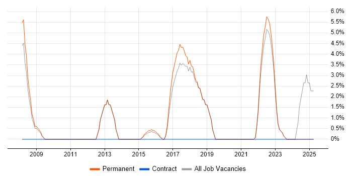 Job vacancy trend for Business Development in Romford Job vacancy trend for Business Development in Romford