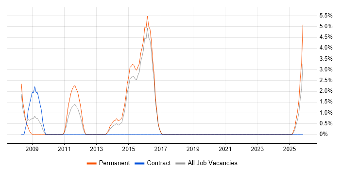 Business Systems Analyst job vacancy trend in Romford