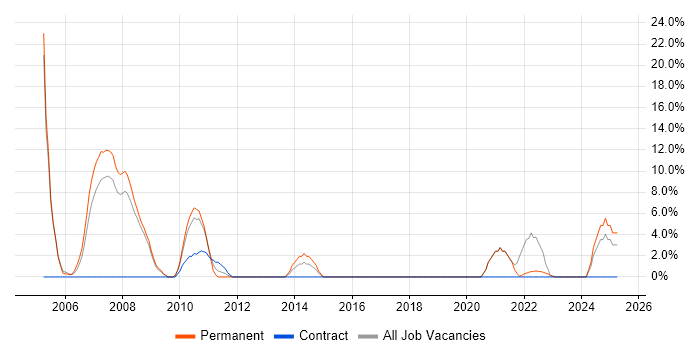 Job vacancy trend for C++ in Romford