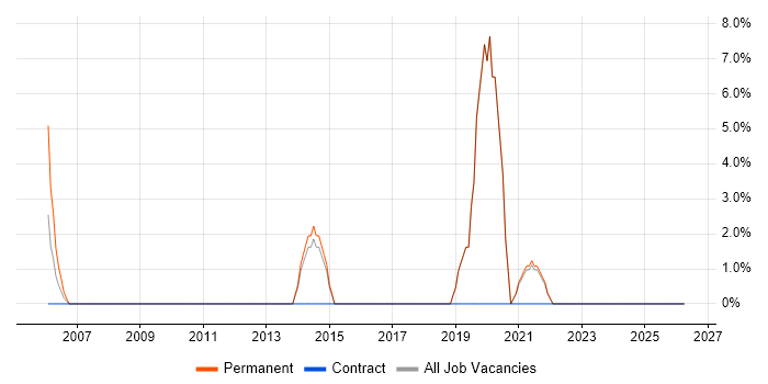 CAD job vacancy trend in Romford