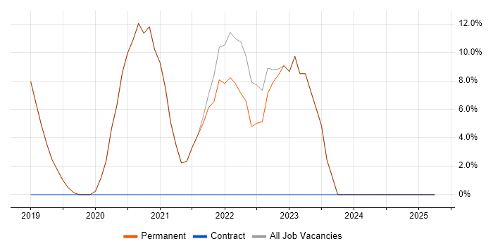 Job vacancy trend for CI/CD in Romford Job vacancy trend for CI/CD in Romford