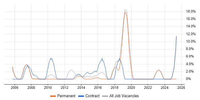 Job vacancy trend for Cisco Certification in Romford Job vacancy trend for Cisco Certification in Romford