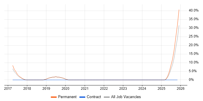 Cloud Computing job vacancy trend in Romford