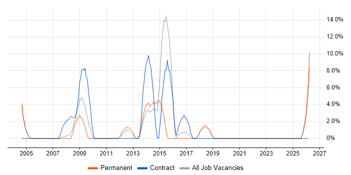 CMS job vacancy trend in Romford