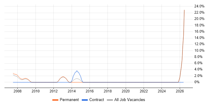 Commercial Awareness job vacancy trend in Romford