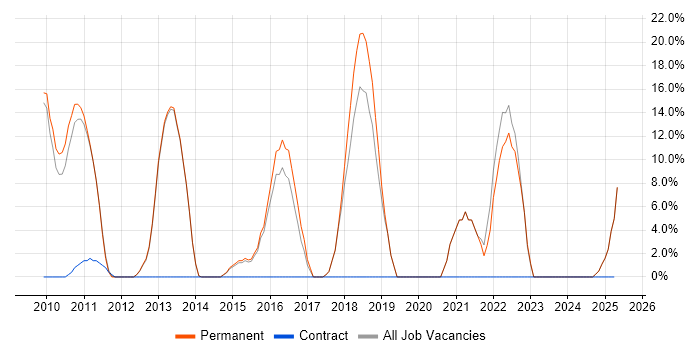 Job vacancy trend for Computer Science Degree in Romford